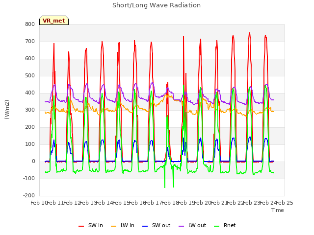 plot of Short/Long Wave Radiation