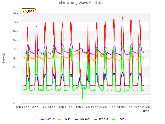 plot of Short/Long Wave Radiation