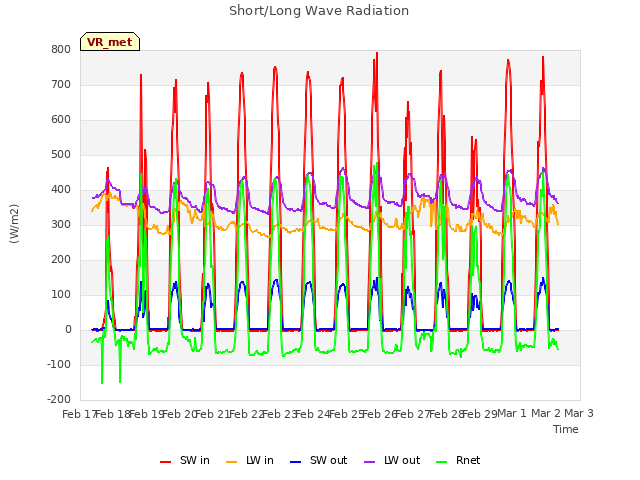 plot of Short/Long Wave Radiation