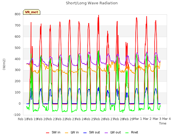 plot of Short/Long Wave Radiation