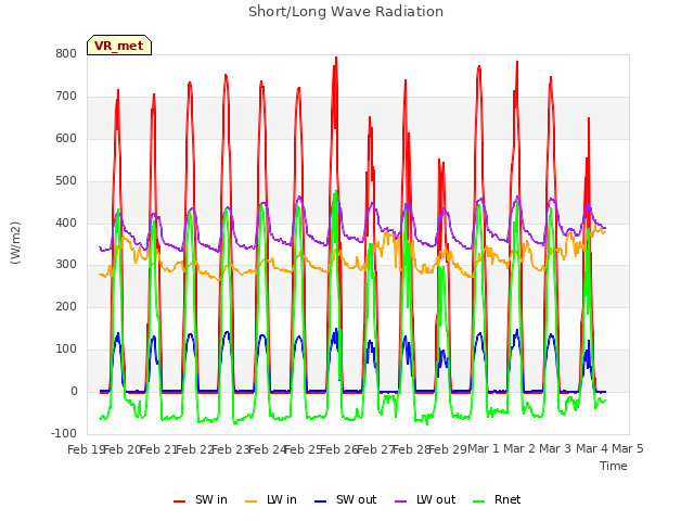 plot of Short/Long Wave Radiation