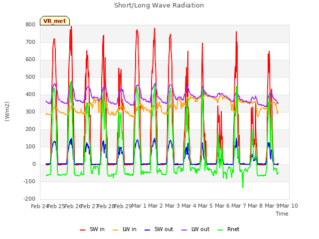 plot of Short/Long Wave Radiation