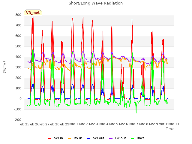 plot of Short/Long Wave Radiation