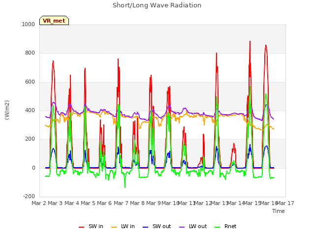 plot of Short/Long Wave Radiation