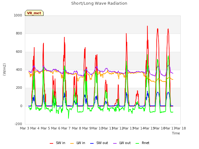 plot of Short/Long Wave Radiation