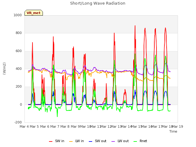 plot of Short/Long Wave Radiation