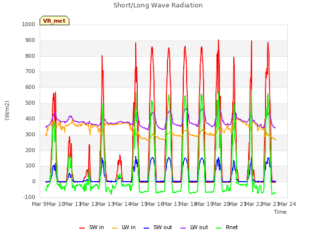 plot of Short/Long Wave Radiation