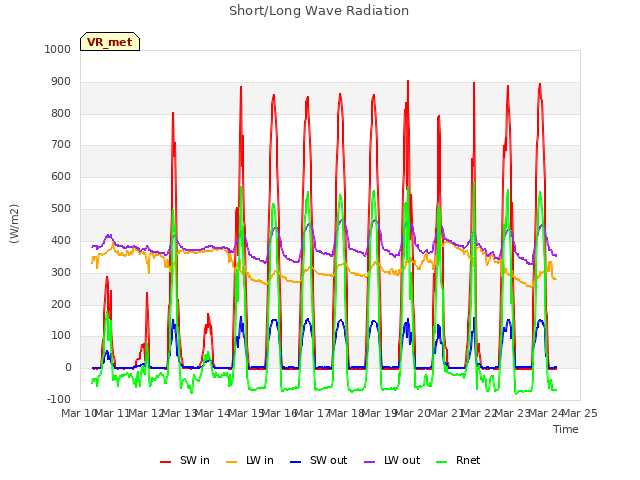 plot of Short/Long Wave Radiation