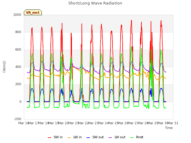 plot of Short/Long Wave Radiation