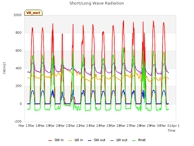 plot of Short/Long Wave Radiation