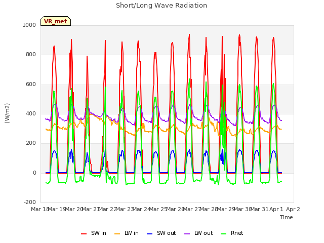 plot of Short/Long Wave Radiation