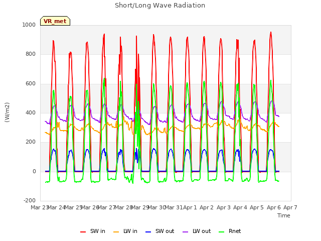 plot of Short/Long Wave Radiation