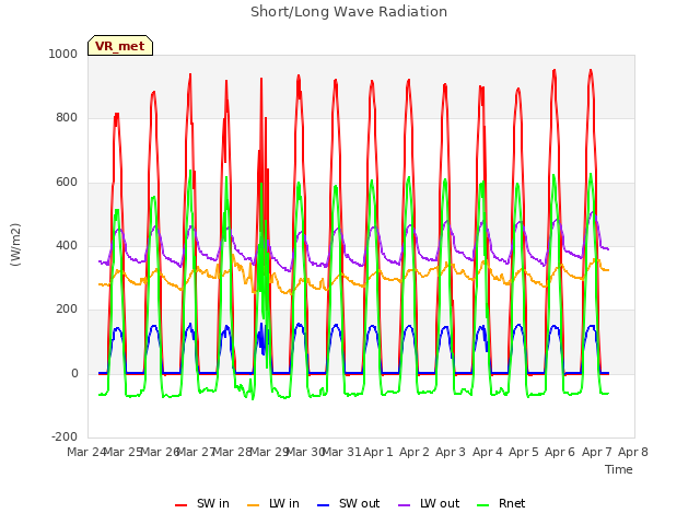 plot of Short/Long Wave Radiation
