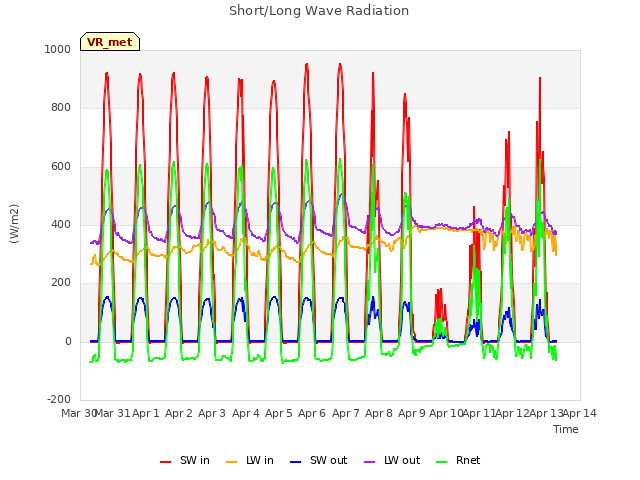 plot of Short/Long Wave Radiation
