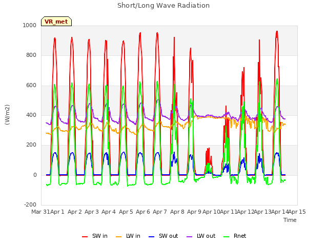 plot of Short/Long Wave Radiation