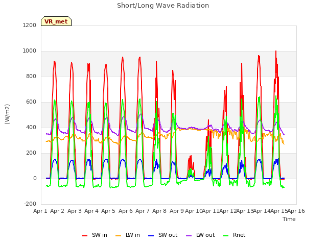 plot of Short/Long Wave Radiation