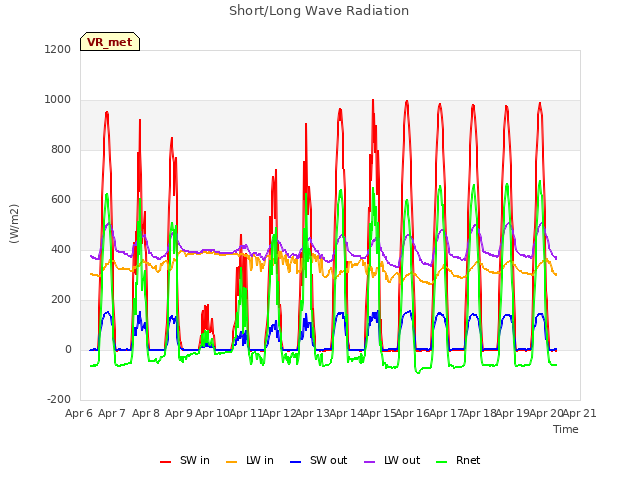 plot of Short/Long Wave Radiation