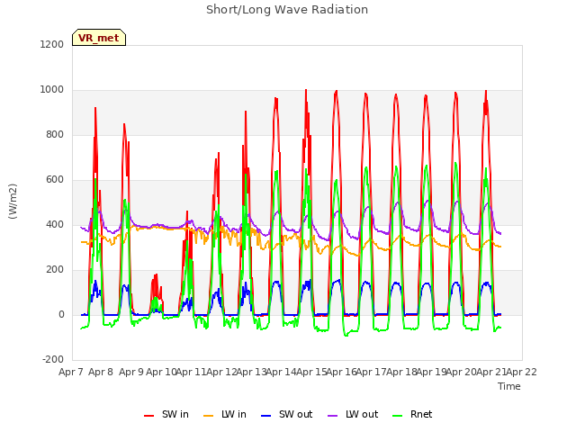 plot of Short/Long Wave Radiation