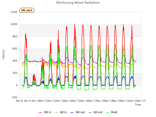 plot of Short/Long Wave Radiation