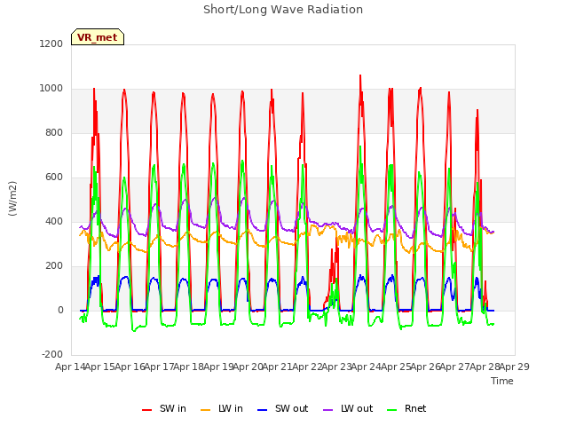 plot of Short/Long Wave Radiation