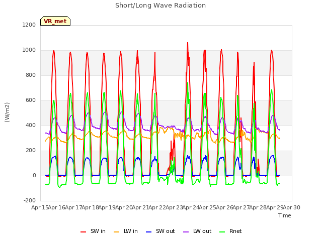 plot of Short/Long Wave Radiation