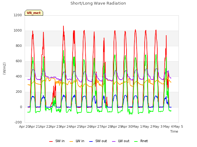 plot of Short/Long Wave Radiation