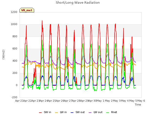 plot of Short/Long Wave Radiation