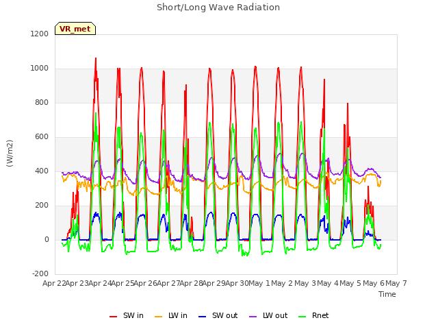 plot of Short/Long Wave Radiation