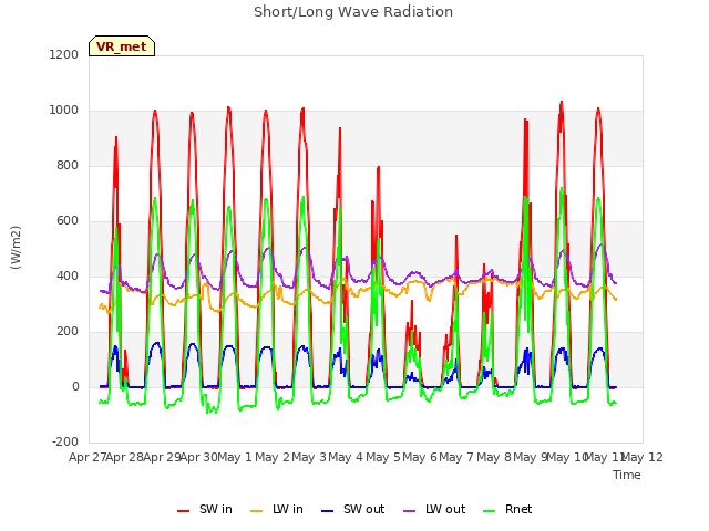 plot of Short/Long Wave Radiation