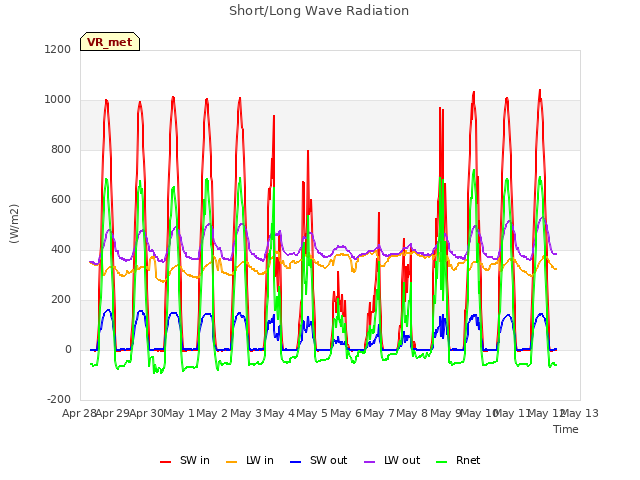 plot of Short/Long Wave Radiation