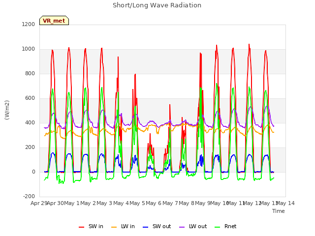 plot of Short/Long Wave Radiation