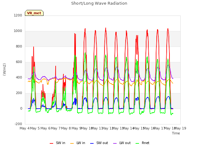 plot of Short/Long Wave Radiation