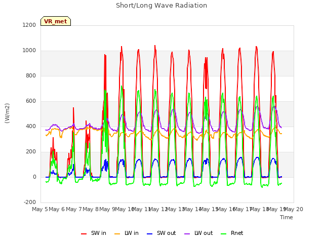plot of Short/Long Wave Radiation