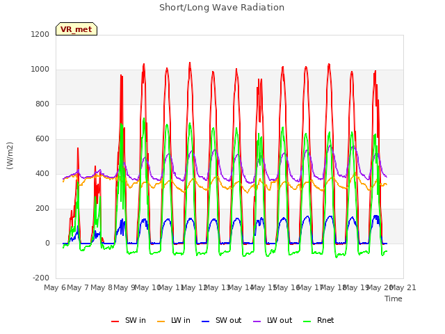 plot of Short/Long Wave Radiation