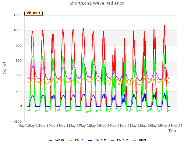 plot of Short/Long Wave Radiation