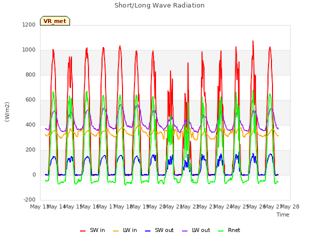 plot of Short/Long Wave Radiation