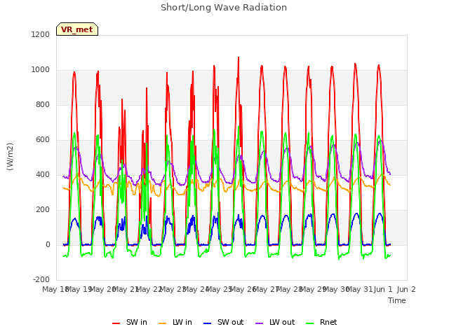 plot of Short/Long Wave Radiation