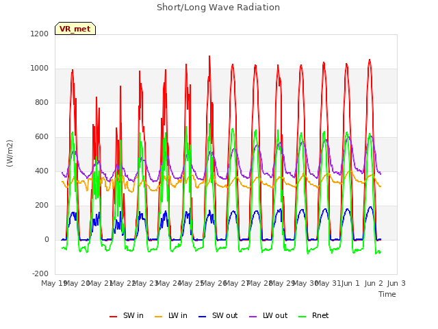 plot of Short/Long Wave Radiation