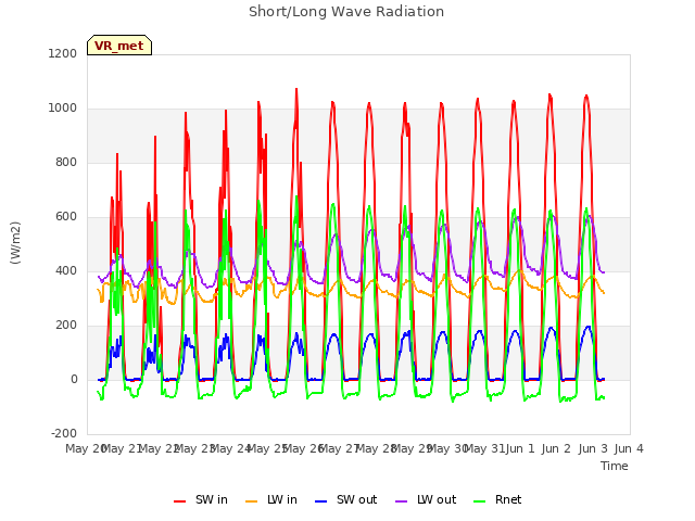 plot of Short/Long Wave Radiation