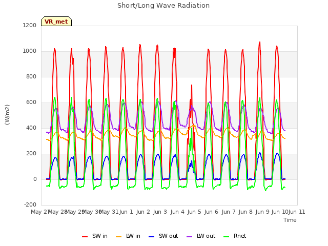 plot of Short/Long Wave Radiation