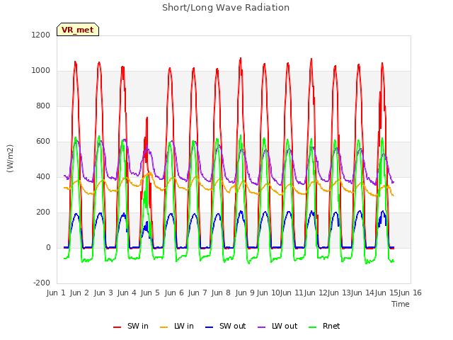 plot of Short/Long Wave Radiation
