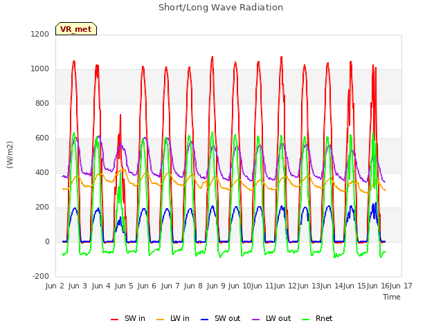 plot of Short/Long Wave Radiation