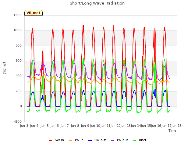 plot of Short/Long Wave Radiation