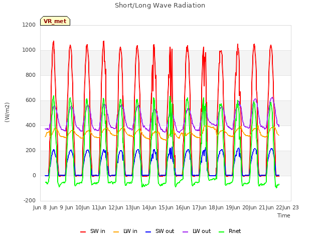 plot of Short/Long Wave Radiation