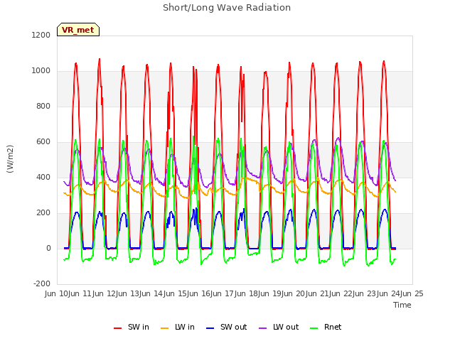 plot of Short/Long Wave Radiation