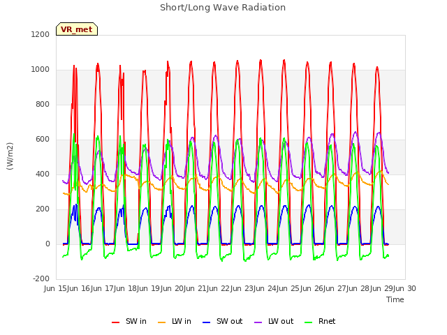 plot of Short/Long Wave Radiation