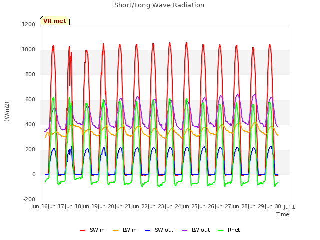plot of Short/Long Wave Radiation