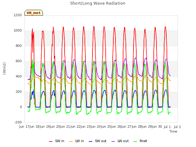 plot of Short/Long Wave Radiation