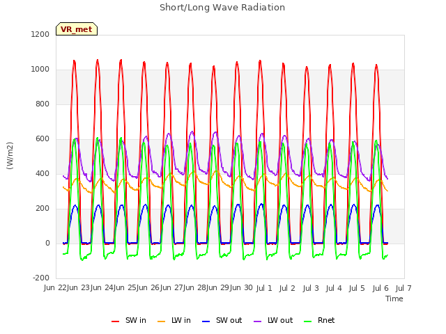 plot of Short/Long Wave Radiation