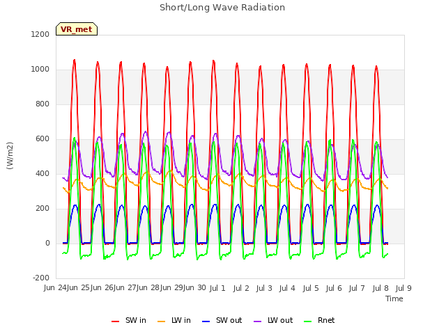 plot of Short/Long Wave Radiation